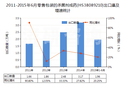 2011-2015年6月零售包裝的殺菌劑成藥(HS38089210)出口量及增速統(tǒng)計